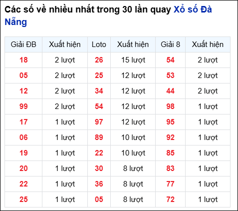 Thống kê cặp số đài Đà Nẵng về nhiều trong 30 ngày trước 23/8