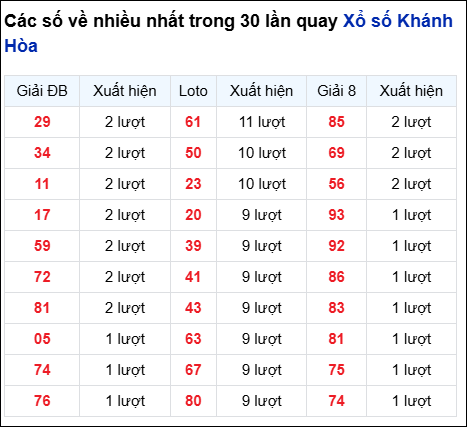 Những cặp số về nhiều đài Khánh Hòa trong 30 lần quay đến 24/8