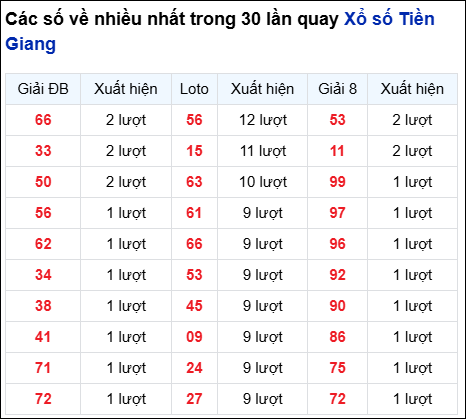 Những cặp số về nhiều của đài Tiền Giang trong 30 lần quay