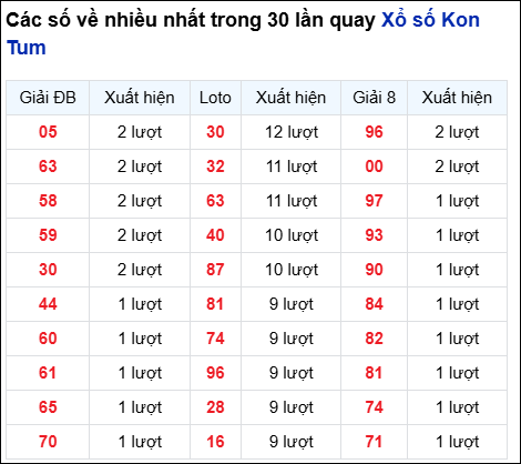 Những cặp số về nhiều của đài KON TUM trong 30 lần quay đến 24/8