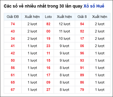 Những cặp số về nhiều của đài Huế trong 30 lần quay trước 24/8