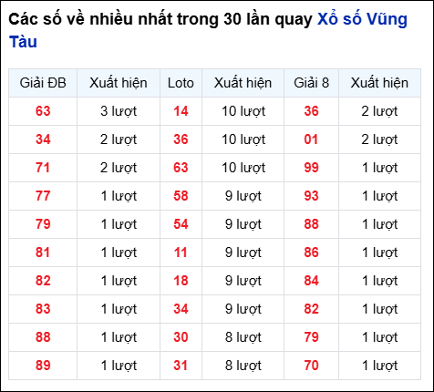 Những cặp số về nhiều của đài Bà Rịa trong 30 lần quay