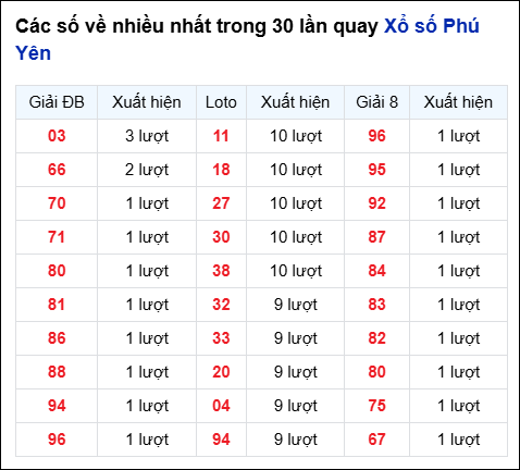 Những cặp số về nhiều của đài Phú Yên trong 30 lần quay