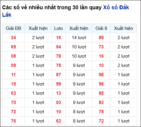 Những cặp số về nhiều của đài trong 30 lần quay