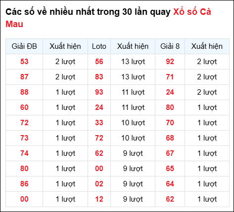 Những cặp số về nhiều của đài trong 30 lần quay trước 25/8