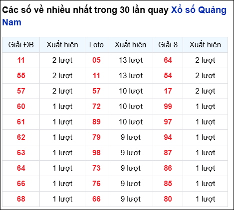 Những cặp số về nhiều đài QNM trong 30 lần quay