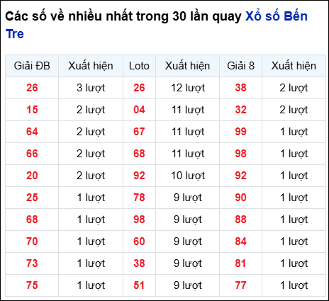 Những cặp số về nhiều của đài BT trong 30 lần quay trước 26/8