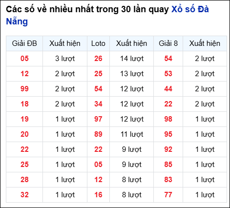 Thống kê cặp số đài DNG về nhiều trong 30 ngày qua trước 27/8
