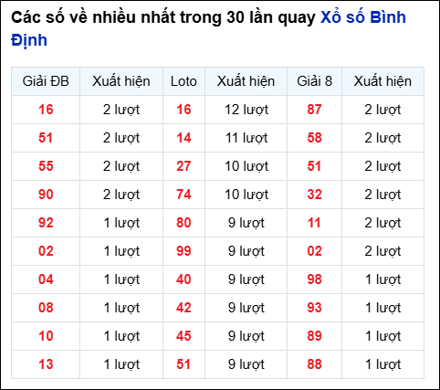 Những cặp số về nhiều trong 30 lần quay đài Bình Định