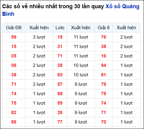 Những cặp số về nhiều trong 30 lần quay đài Quảng Bình