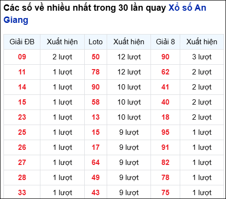 Những cặp số về nhiều của đài An Giang trong 30 lần quay