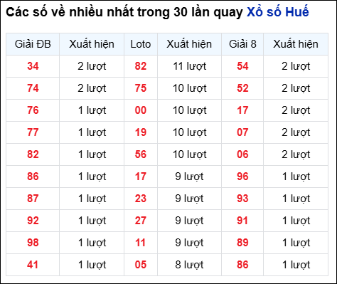Những cặp số về nhiều của đài Huế trong 30 lần quay trước 31/8