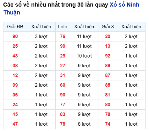 Những cặp số về nhiều của đài Ninh Thuận trong 30 lần quay