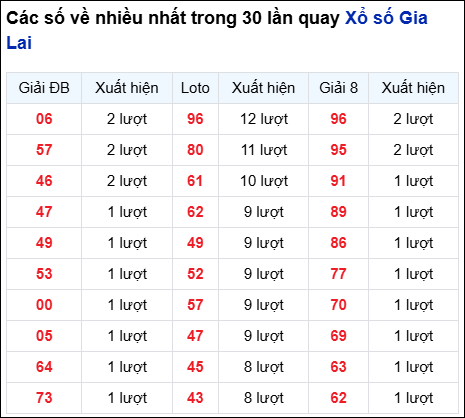 Những cặp số về nhiều của đài Gia Lai trong 30 lần quay