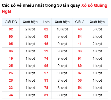 Những cặp số về nhiều của đài QNG trong 30 lần quay
