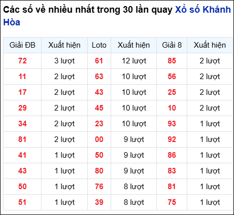 Những cặp số về nhiều đài Khánh Hòa trong 30 lần quay đến 31/8
