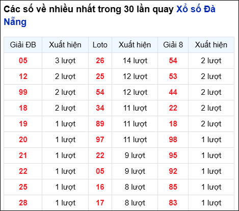 Thống kê cặp số đài Đà Nẵng về nhiều trong 30 ngày trước 30/8
