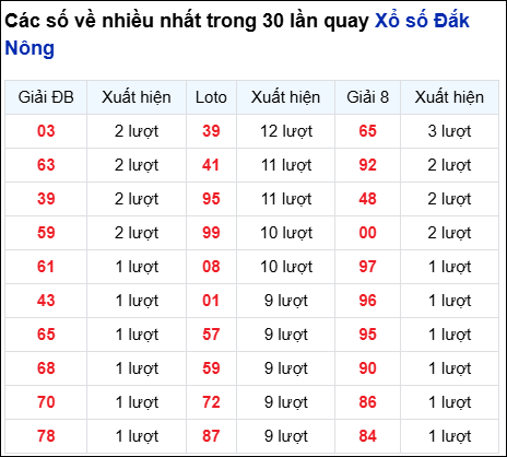 Những cặp số về nhiều của đài Đắc Nông trong 30 lần quay