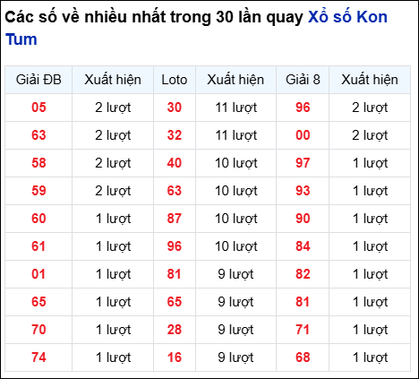 Những cặp số về nhiều của đài KON TUM trong 30 lần quay đến 31/8