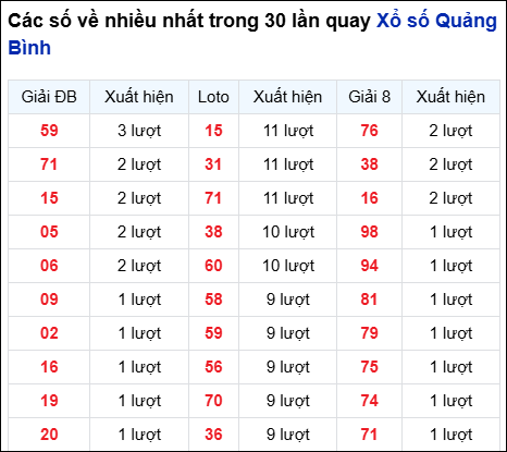 Những cặp số về nhiều trong 30 lần quay đài Quảng Bình