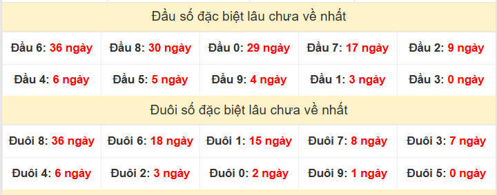 TK đầu đuôi 2 số cuối GĐB lâu chưa về