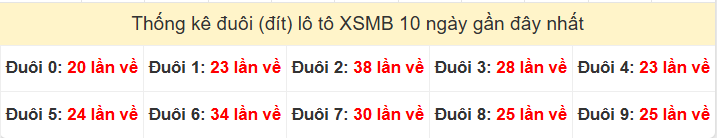 Tần suất đuôi loto miền Bắc 2/9/2025