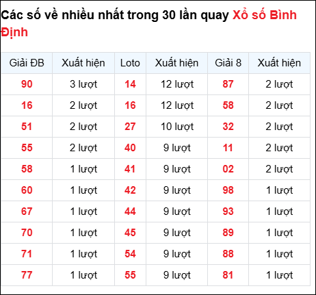 Những cặp số về nhiều trong 30 lần quay đài Bình Định