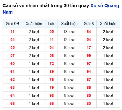 Những cặp số về nhiều đài QNM trong 30 lần quay
