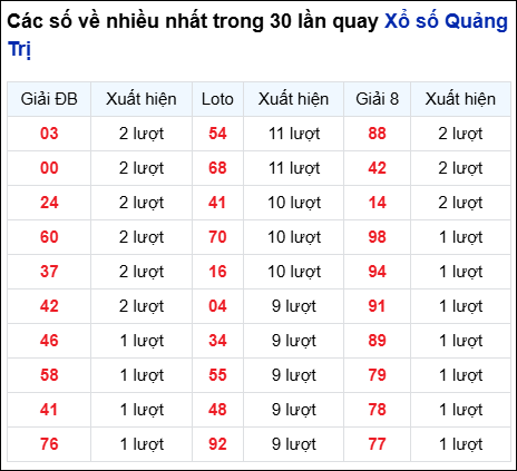 Những cặp số về nhiều trong 30 lần quay đài Quảng Trị