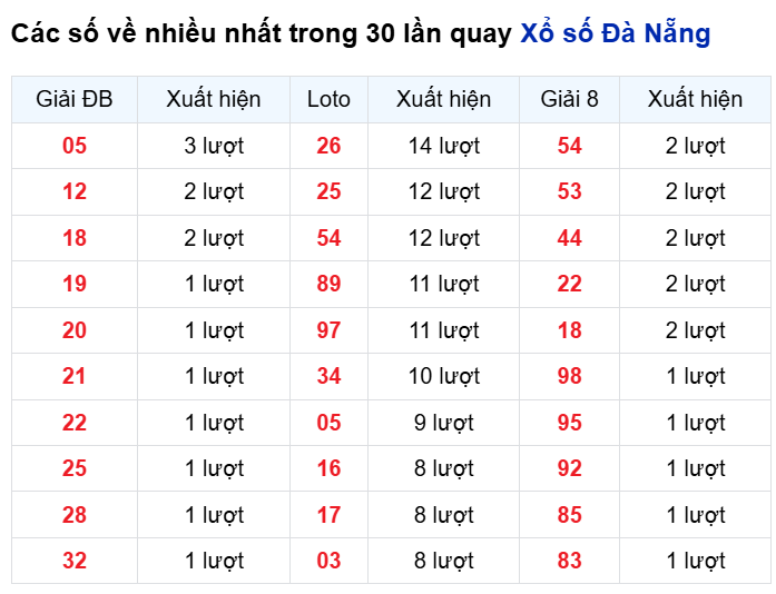Thống kê cặp số đài DNG về nhiều trong 30 ngày qua trước 3/9