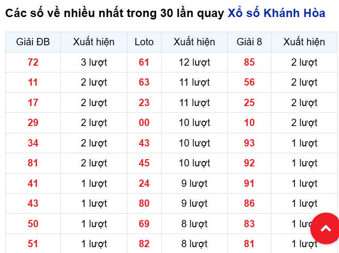 Những cặp số về nhiều đài Khánh Hòa trong 30 lần quay trước 3/9