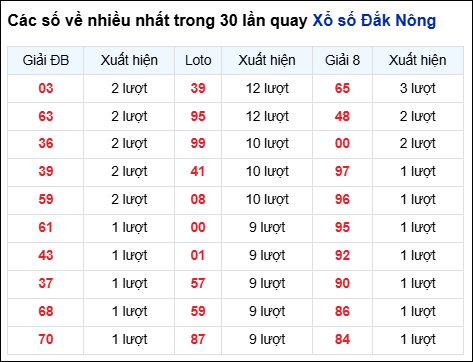 Những cặp số về nhiều của đài Đắc Nông trong 30 lần quay