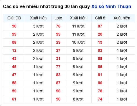 Những cặp số về nhiều của đài Ninh Thuận trong 30 lần quay