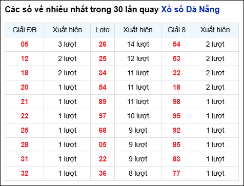 Thống kê cặp số đài Đà Nẵng về nhiều trong 30 ngày trước 6/9