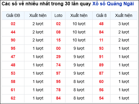Những cặp số về nhiều của đài QNG trong 30 lần quay