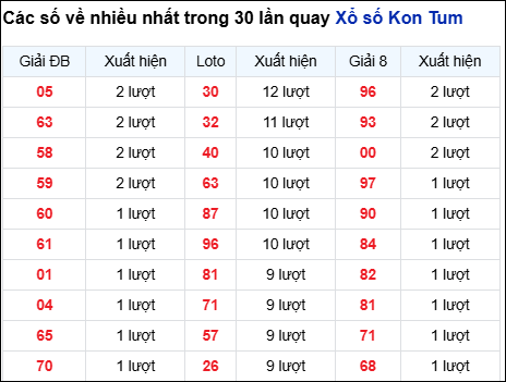 Những cặp số về nhiều của đài KON TUM trong 30 lần quay đến 7/9