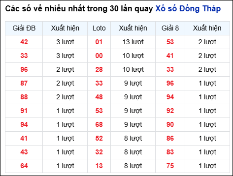 Những cặp số về nhiều của đài Đồng Tháp trong 30 lần quay