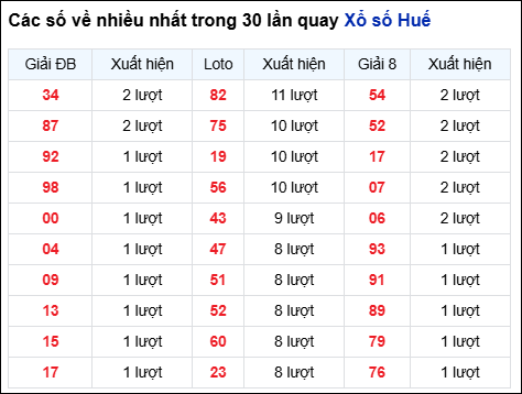 Những cặp số về nhiều của đài Huế trong 30 lần quay trước 7/9