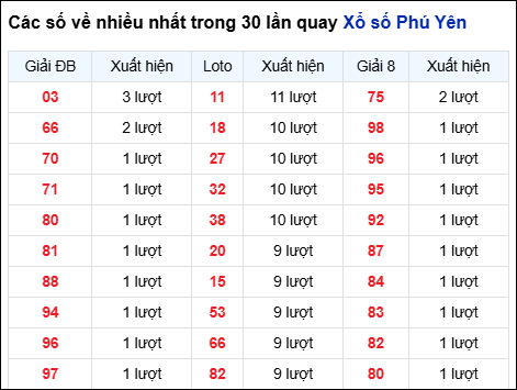 Những cặp số về nhiều của đài Phú Yên trong 30 lần quay