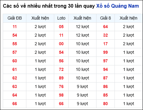Những cặp số về nhiều đài QNM trong 30 lần quay