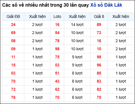 Những cặp số về nhiều của đài trong 30 lần quay