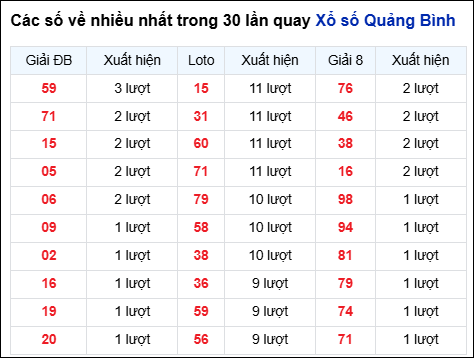 Những cặp số về nhiều trong 30 lần quay đài Quảng Bình