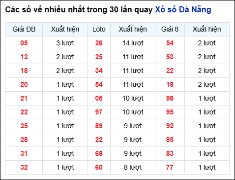 Thống kê cặp số đài DNG về nhiều trong 30 ngày qua trước 10/9