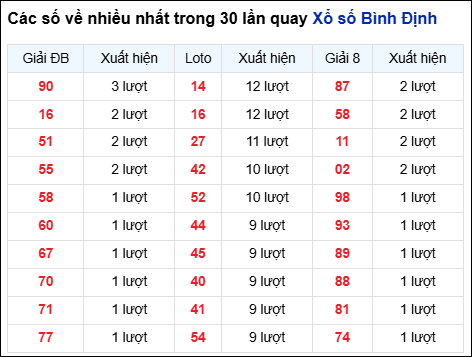 Những cặp số về nhiều trong 30 lần quay đài Bình Định