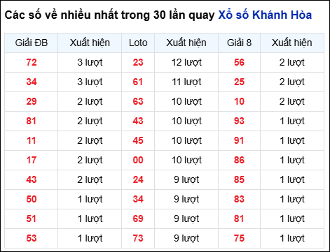 Những cặp số về nhiều đài Khánh Hòa trong 30 lần quay trước 10/9