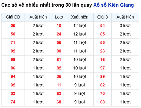 Những cặp số về nhiều của đài Kiên Giang trong 30 lần quay