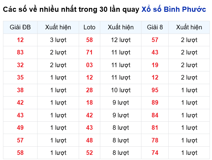Những cặp số về nhiều của đài BP trong 30 lần quay