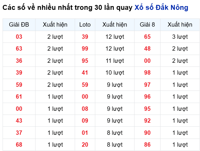 Những cặp số về nhiều của đài Đắc Nông trong 30 lần quay