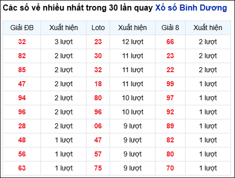 Những cặp số về nhiều của đài Bình Dương trong 30 lần quay