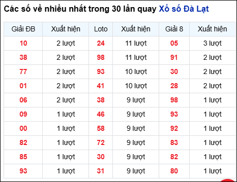 Những cặp số về nhiều của đài Đà Lạt trong 30 lần quay đến 14/9
